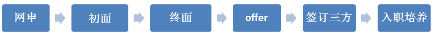 1600915866886960.png 校招流程.png